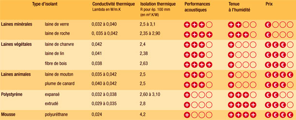 comparatif isolants