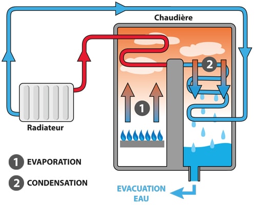 chaudière à condensation