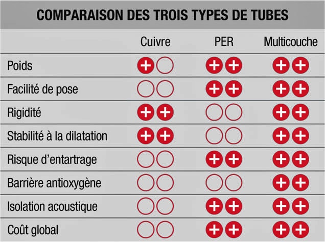 comparatif per multicouche cuivre