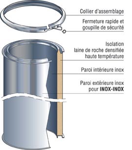 Conduit de cheminée double peau