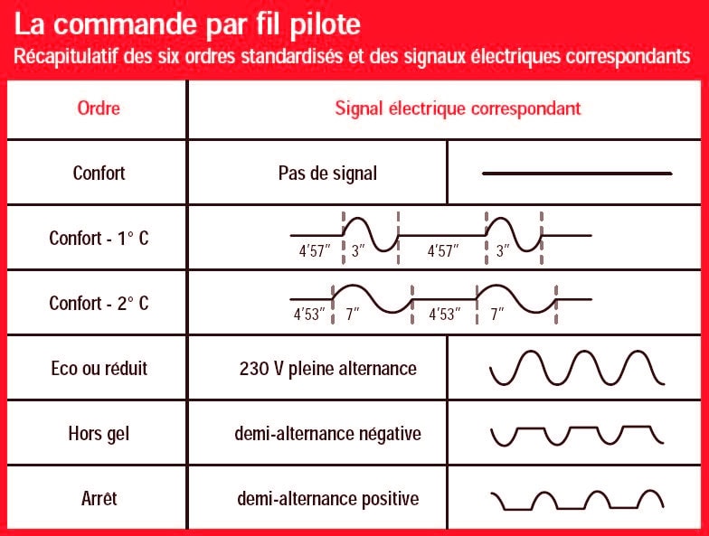 fil pilote brico depot