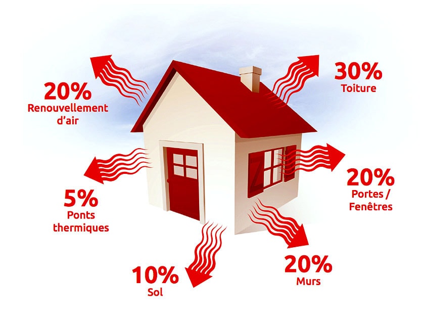 déperditions thermiques