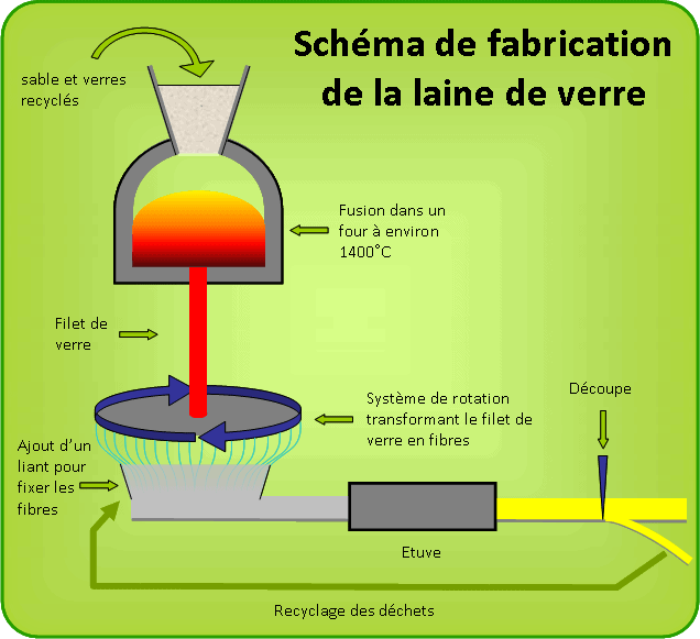fabrication laine de verre