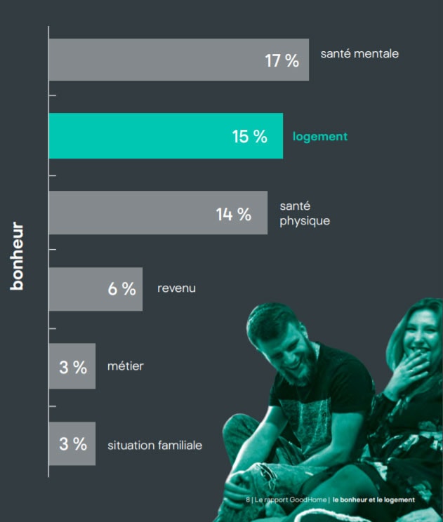 rapport bonheur logement