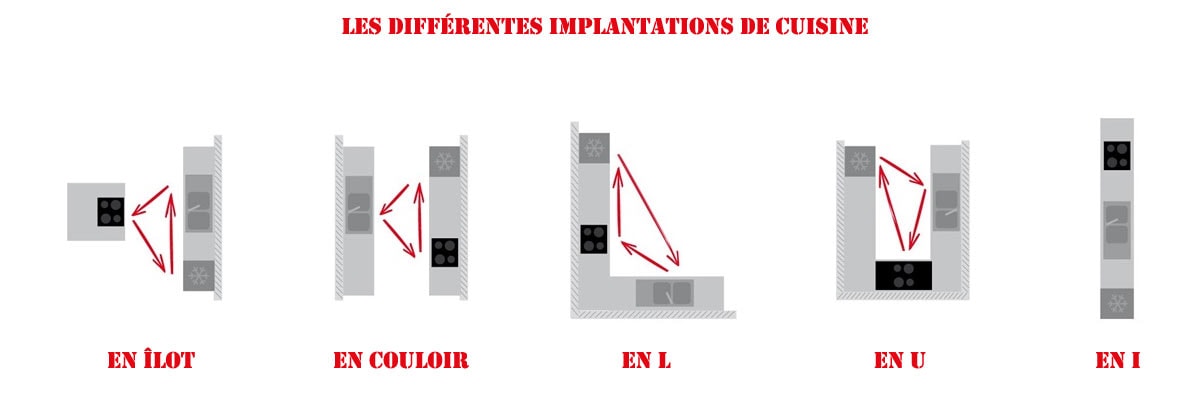 les différentes implantations de cuisine