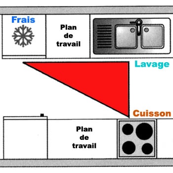 Qu'est-ce que le triangle d'activité dans une cuisine ?